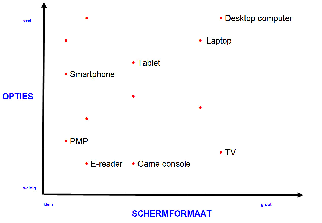 mobile aparaten