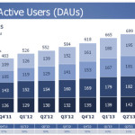 facebook gebruikers per dag