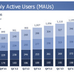 facebook gebruikers per maand