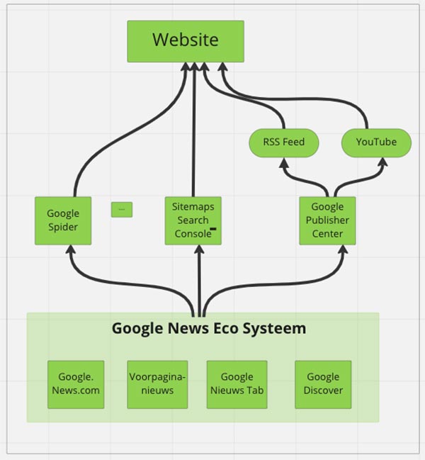 Google News Eco Systeem