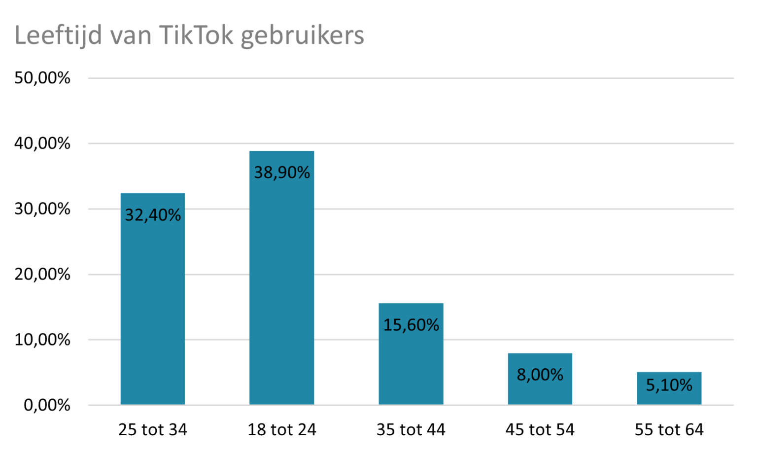 tiktok-statistieken-die-je-moet-kennen-in-2024