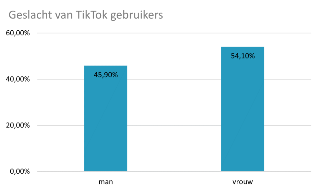 geslacht van TikTok gebruikers