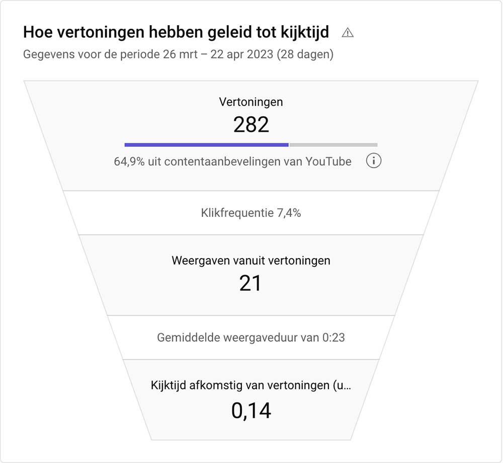 YouTube kijktijd