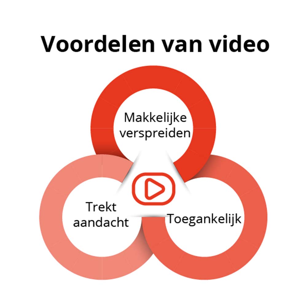 voordelen video