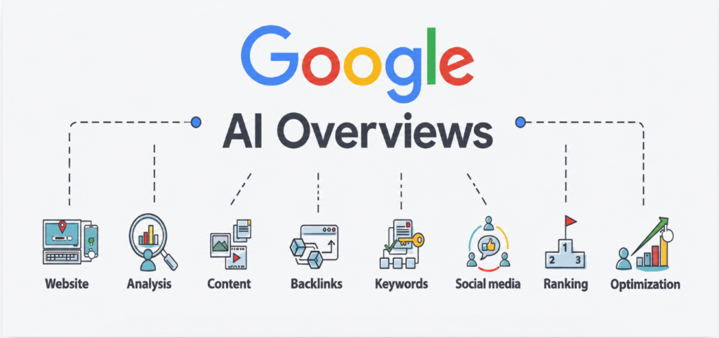 Google AI overview