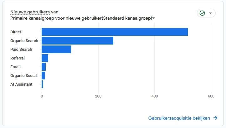 Grafiek uit Google Analytics 4 over de piek van bots in 'Direct verkeer'.
